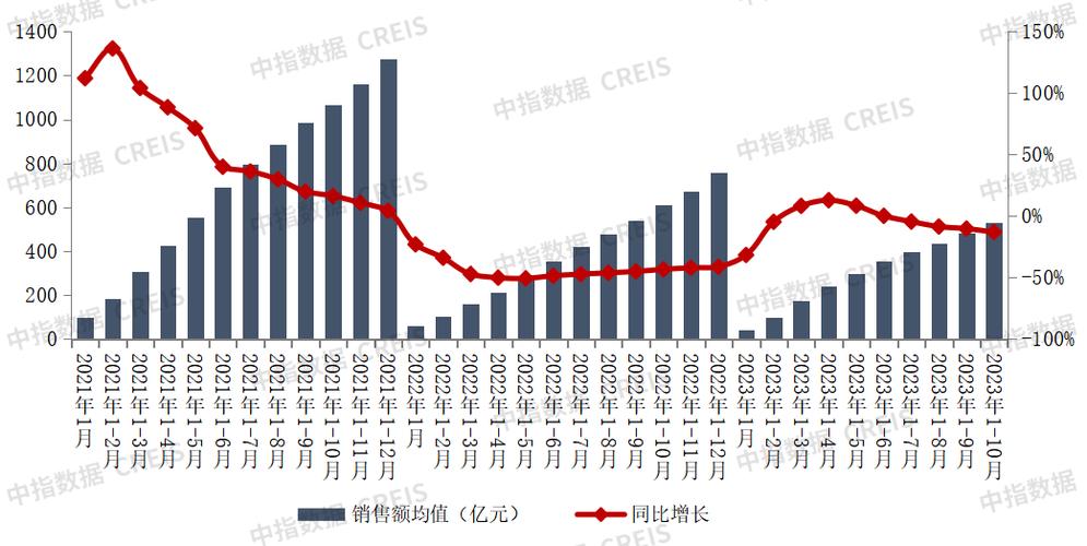 2023年110月中国房地产企业销售业绩排行榜